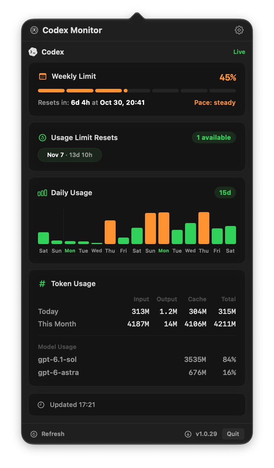 Codex Monitor showing the weekly limit, available usage limit reset, daily activity, and per-model token usage.